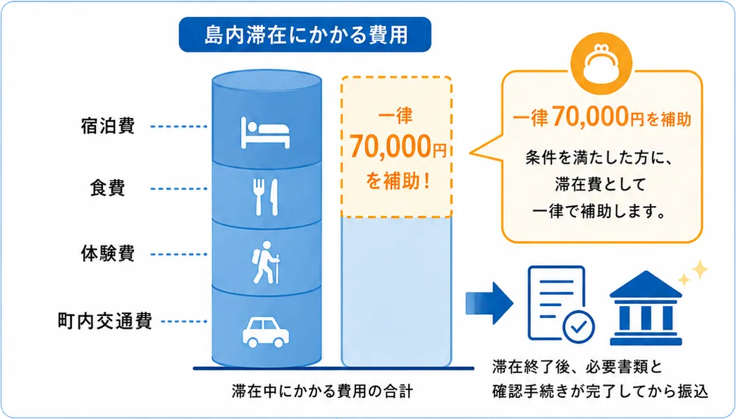 島内滞在にかかる費用（宿泊費・食費・体験費・町内交通費）の内訳と、条件を満たした方への一律70,000円の滞在費補助、滞在終了後の振込手続きの流れ